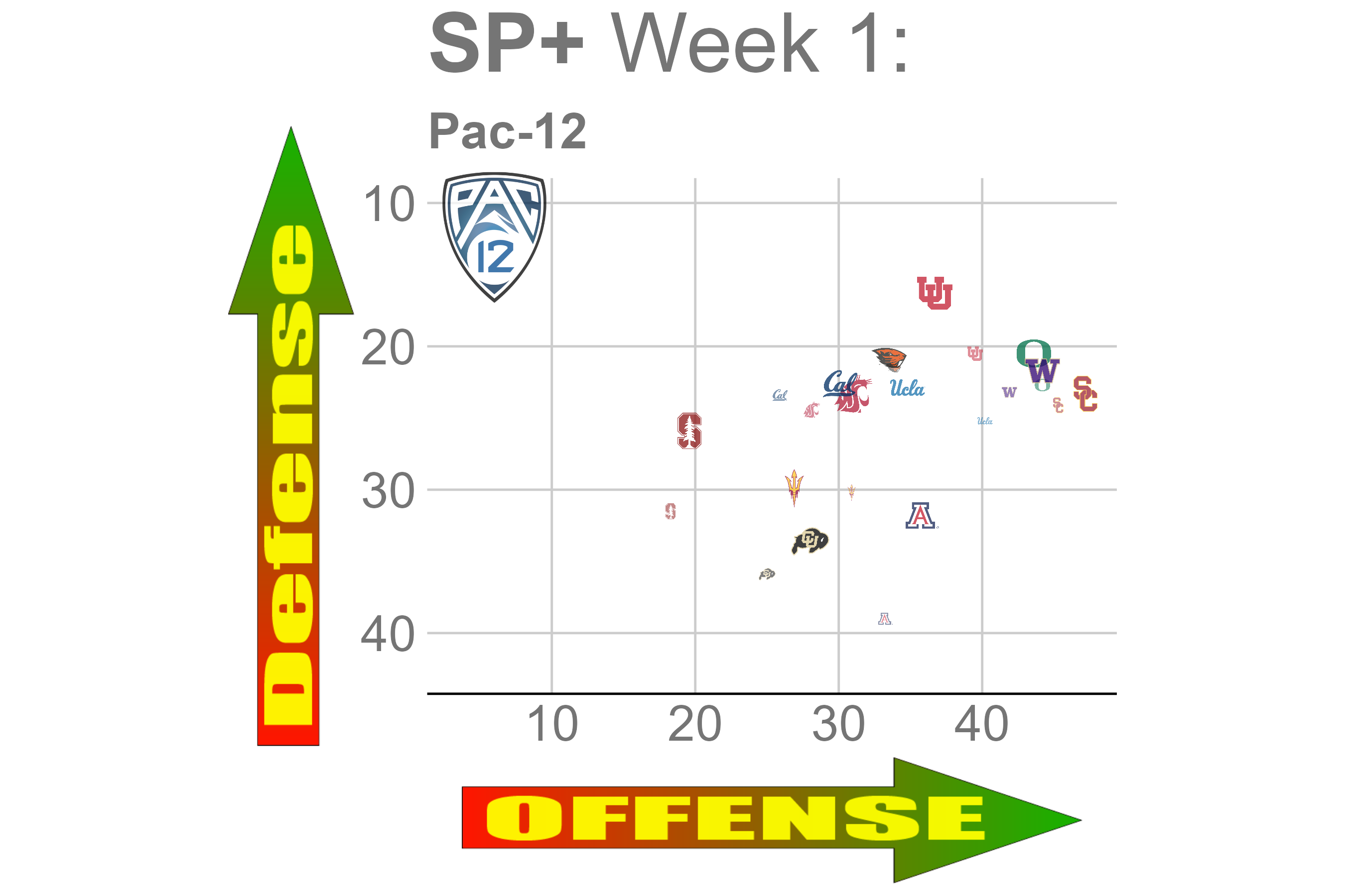 Pac-12 week 1