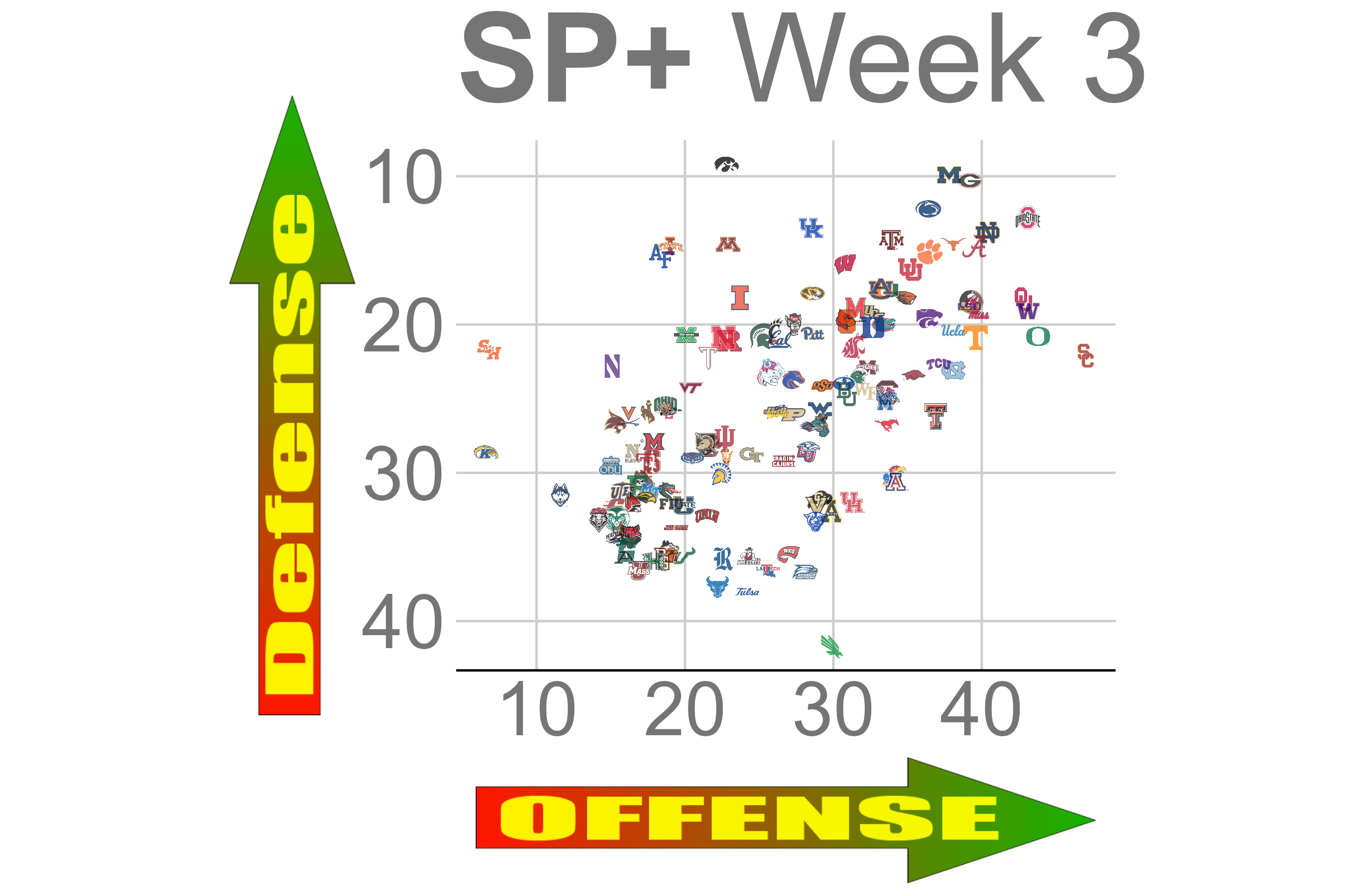 [OC] CFB 2023 Weekly Offensive and Defensive Ratings Animated Week 3 ...