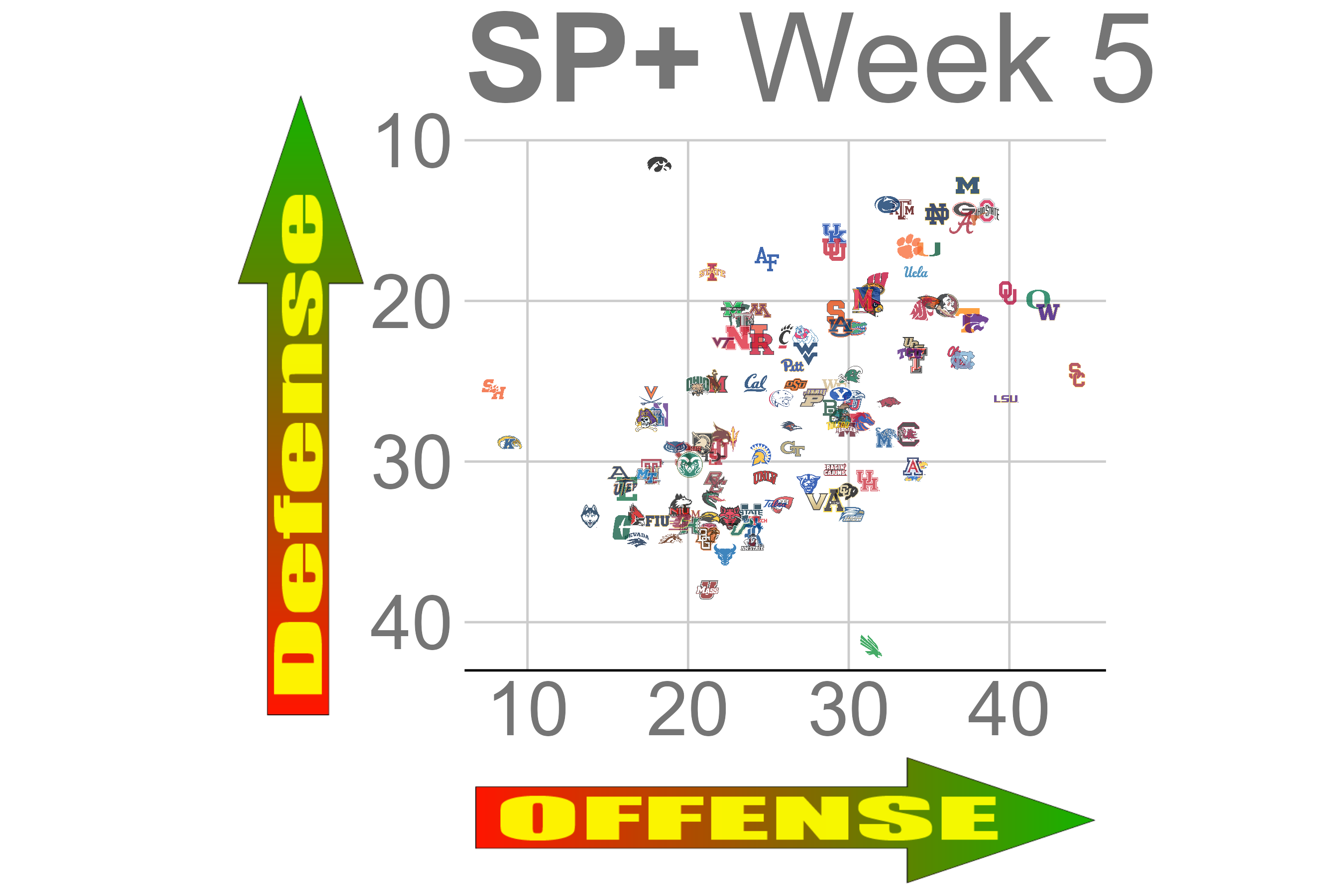 OC] CFB 2023 Weekly Offensive and Defensive Ratings Animated Week 5 : r/CFB