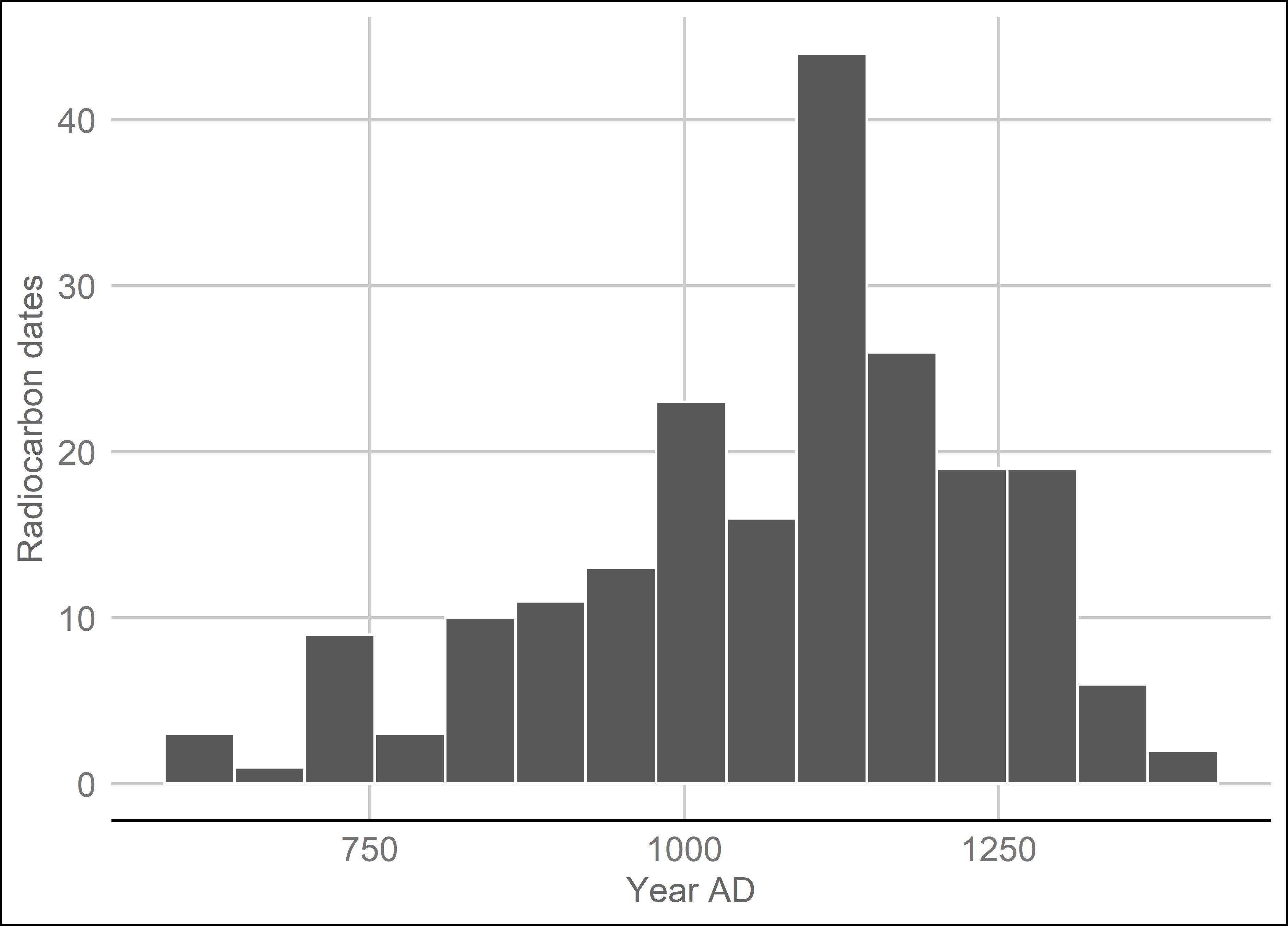 Histogram of radiocarbon dates used in this study.