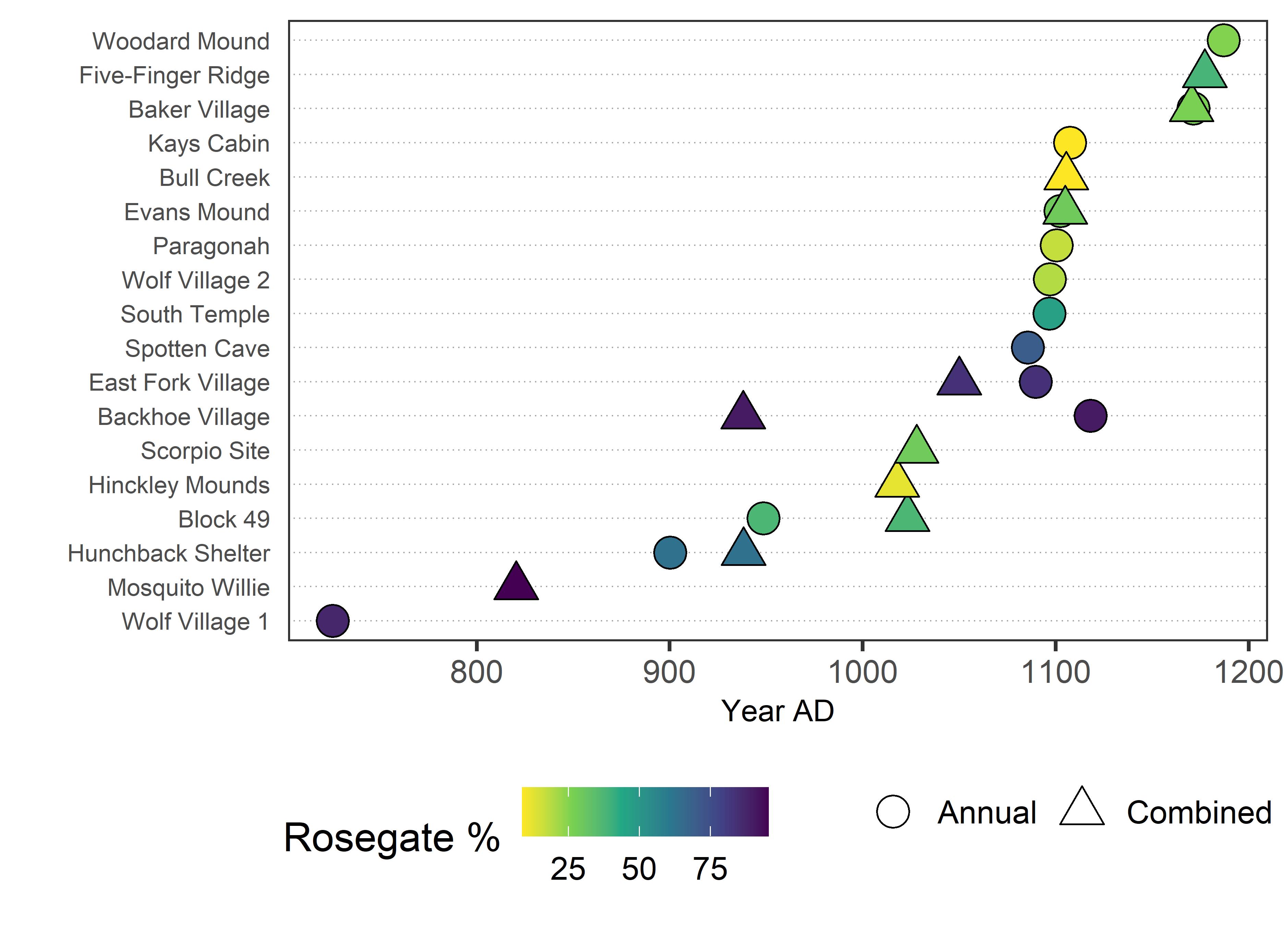  This plot shows the sites in this study arranged by median date. Radiocarbon dates from annual plants (usually maize) are shown as circles, whereas all radiocarbon dates including annuals are shown as triangles (sites with only annual dates are only shown once).