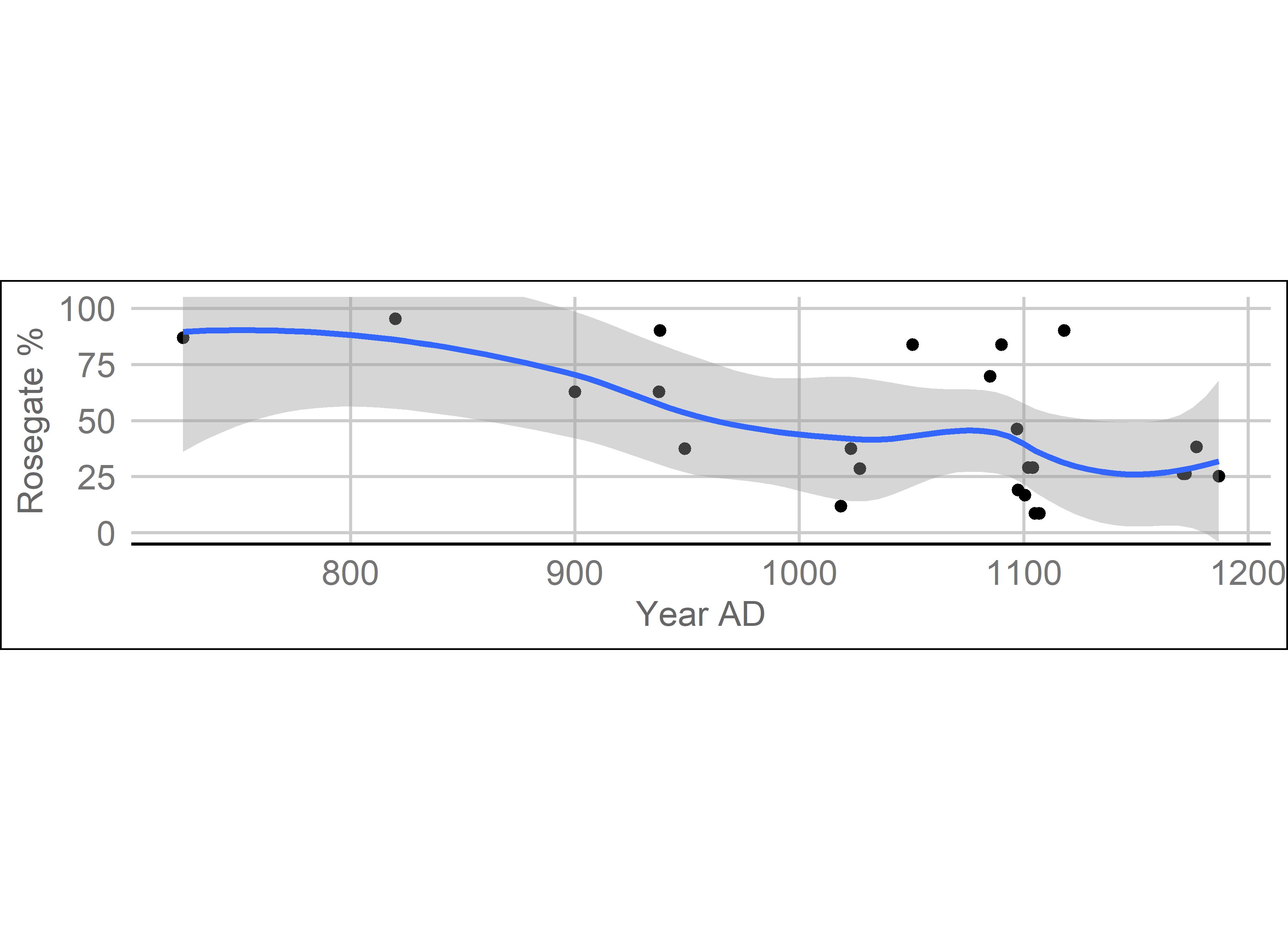 Rosegate percentages plotted against the median calibrated radiocarbon date for each site with a loess smoothing line.